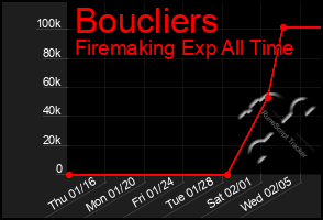 Total Graph of Boucliers