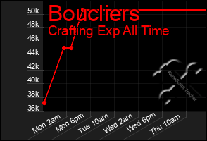 Total Graph of Boucliers