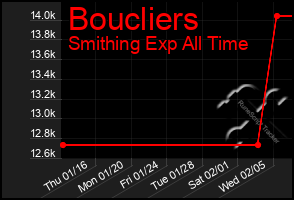 Total Graph of Boucliers