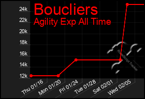 Total Graph of Boucliers