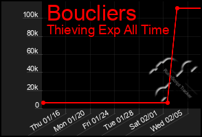 Total Graph of Boucliers