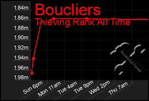 Total Graph of Boucliers