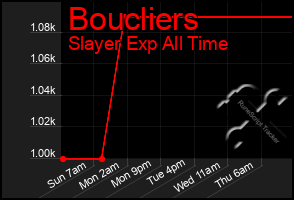 Total Graph of Boucliers