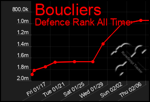 Total Graph of Boucliers