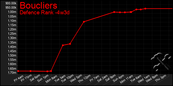 Last 31 Days Graph of Boucliers