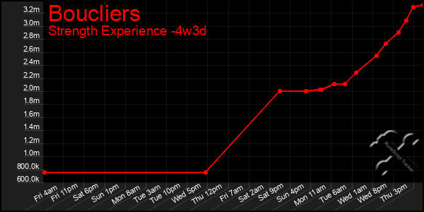 Last 31 Days Graph of Boucliers