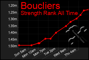 Total Graph of Boucliers