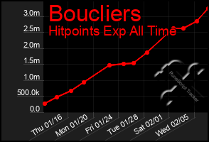 Total Graph of Boucliers