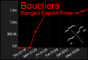 Total Graph of Boucliers