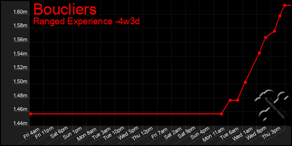 Last 31 Days Graph of Boucliers