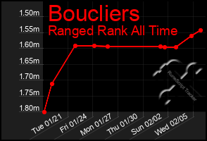 Total Graph of Boucliers