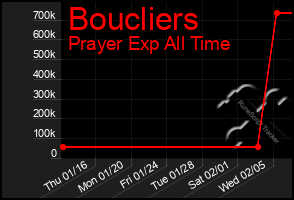 Total Graph of Boucliers