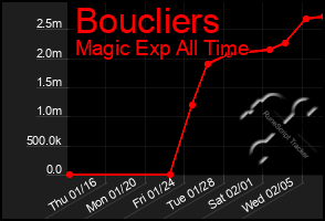 Total Graph of Boucliers