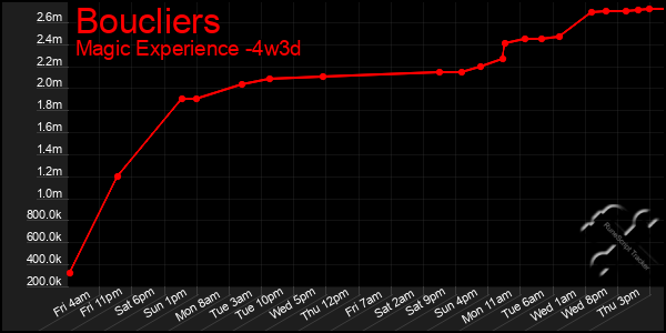 Last 31 Days Graph of Boucliers