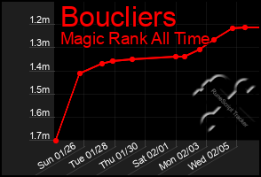 Total Graph of Boucliers