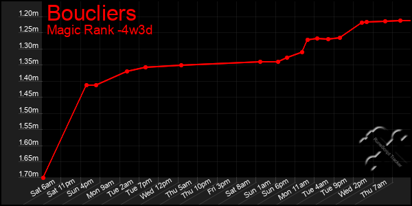 Last 31 Days Graph of Boucliers