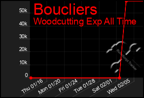 Total Graph of Boucliers