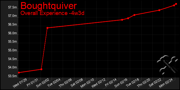 Last 31 Days Graph of Boughtquiver