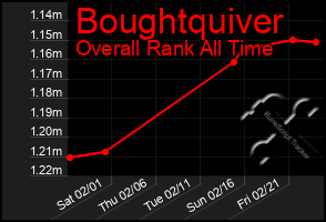 Total Graph of Boughtquiver