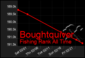 Total Graph of Boughtquiver