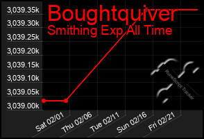 Total Graph of Boughtquiver