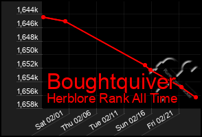 Total Graph of Boughtquiver