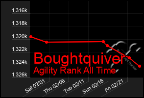 Total Graph of Boughtquiver