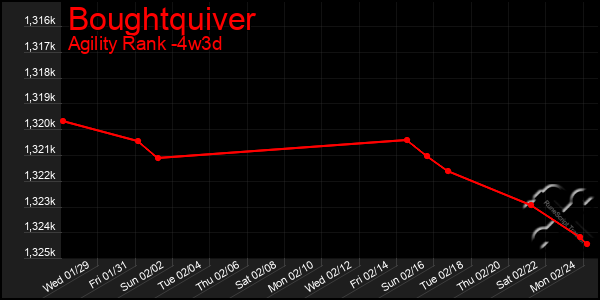 Last 31 Days Graph of Boughtquiver