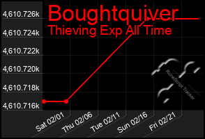 Total Graph of Boughtquiver