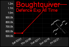 Total Graph of Boughtquiver