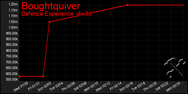 Last 31 Days Graph of Boughtquiver