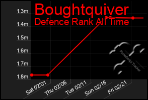 Total Graph of Boughtquiver