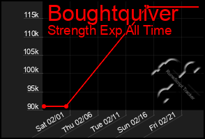 Total Graph of Boughtquiver