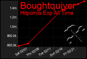 Total Graph of Boughtquiver