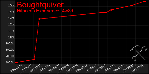 Last 31 Days Graph of Boughtquiver