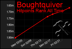 Total Graph of Boughtquiver