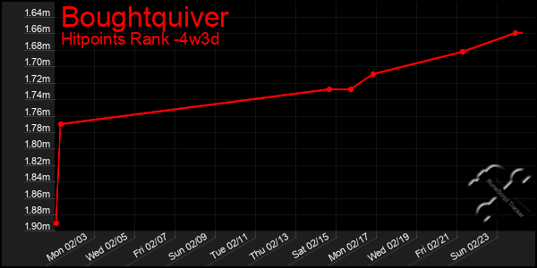 Last 31 Days Graph of Boughtquiver