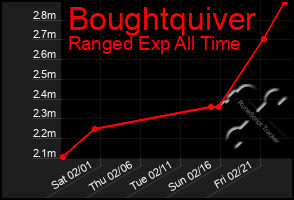 Total Graph of Boughtquiver