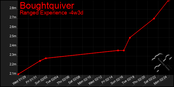 Last 31 Days Graph of Boughtquiver