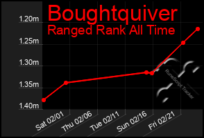 Total Graph of Boughtquiver