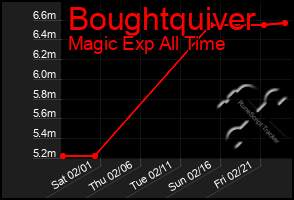 Total Graph of Boughtquiver