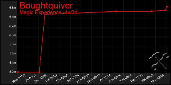 Last 31 Days Graph of Boughtquiver