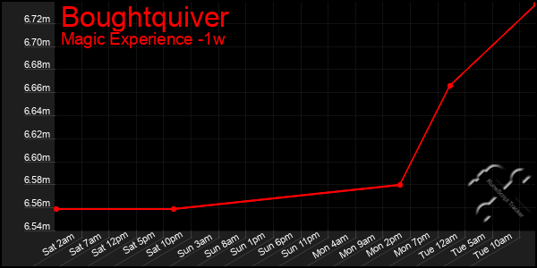 Last 7 Days Graph of Boughtquiver