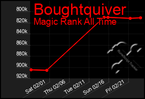 Total Graph of Boughtquiver