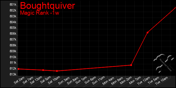 Last 7 Days Graph of Boughtquiver