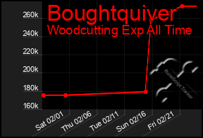 Total Graph of Boughtquiver