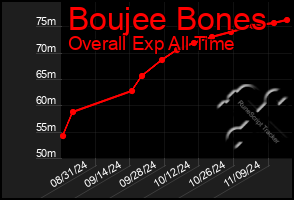 Total Graph of Boujee Bones