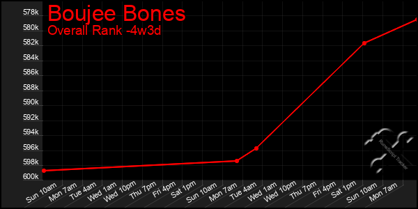 Last 31 Days Graph of Boujee Bones