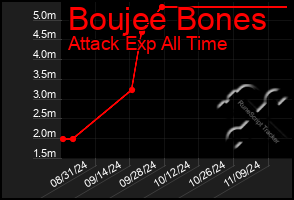 Total Graph of Boujee Bones