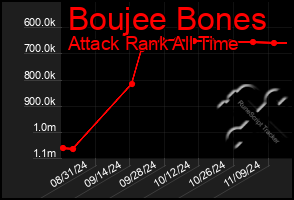 Total Graph of Boujee Bones